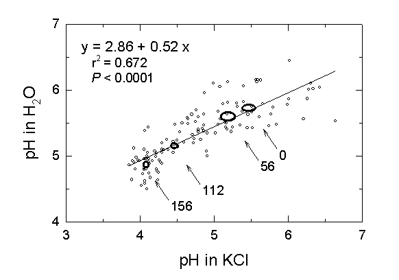 pH in water and KCl