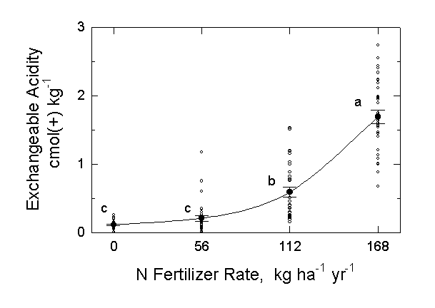 exchangeable acidity and N fertilizer rate
