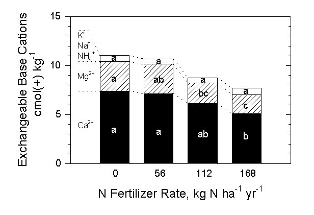 exchangeable base cations and N fertilizer rate