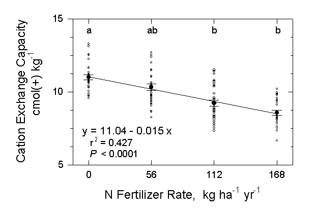 CEC and N fertilizer rates