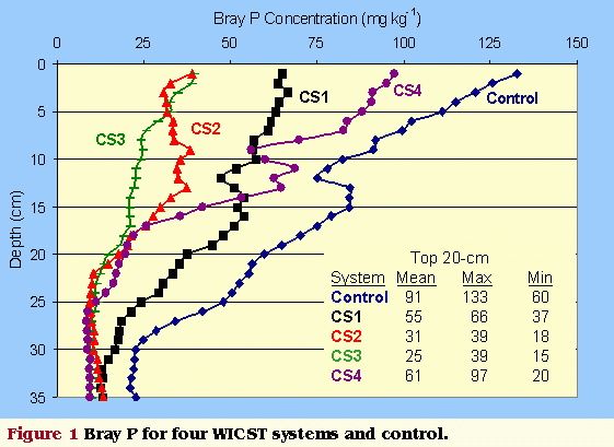 Bray P as function of depth for cropping systems