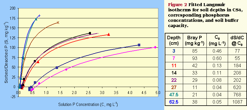 Sorption isotherms for soil samples from different depths