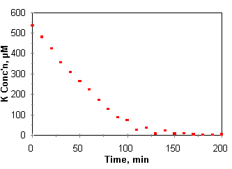 K concn with time