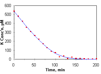 Michaelis-Menten model fit to draw down data